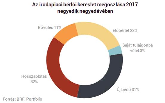 az irodapiaci bérlői kereslet megoszlása 2017 negyedik negyedévében